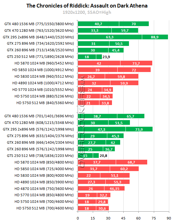 Тестирование 15 видеокарт ATI Radeon и NVIDIA GeForce