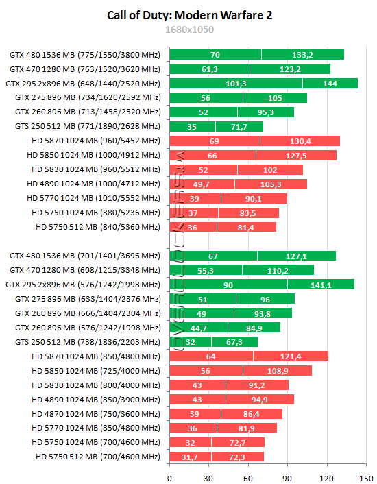 Тестирование 15 видеокарт ATI Radeon и NVIDIA GeForce