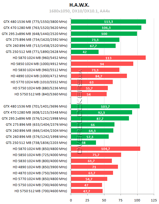 Тестирование 15 видеокарт ATI Radeon и NVIDIA GeForce