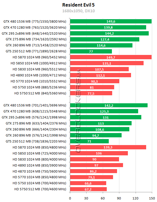 Сравнение видеокарт vs