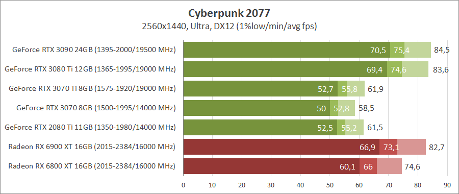 Флагманские видеокарты в Cyberpunk 2077