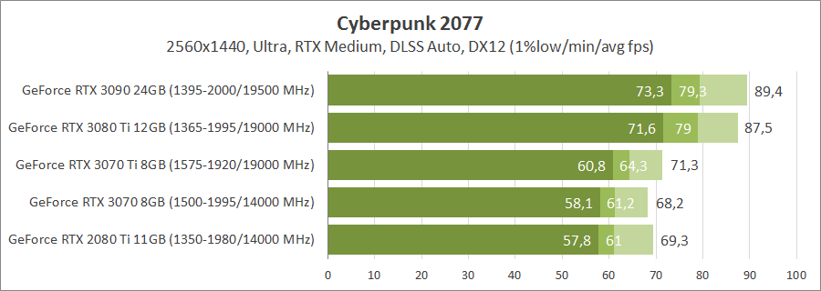 Флагманские видеокарты в Cyberpunk 2077