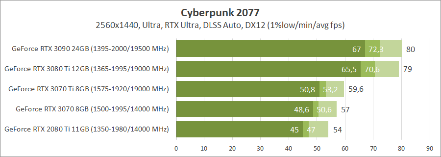 Флагманские видеокарты в Cyberpunk 2077