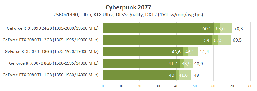 Флагманские видеокарты в Cyberpunk 2077