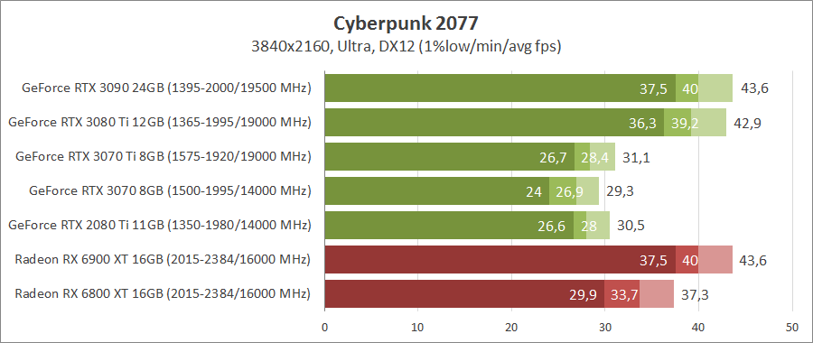 Флагманские видеокарты в Cyberpunk 2077