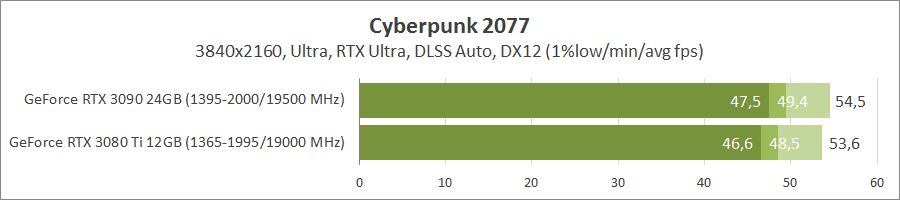 Флагманские видеокарты в Cyberpunk 2077