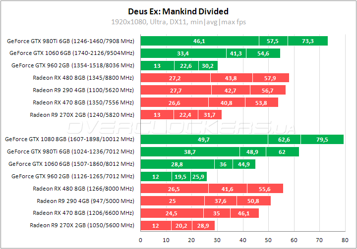 Тестирование в Deus Ex: Mankind Divided