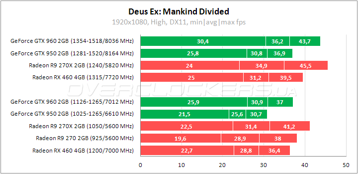 Тестирование в Deus Ex: Mankind Divided