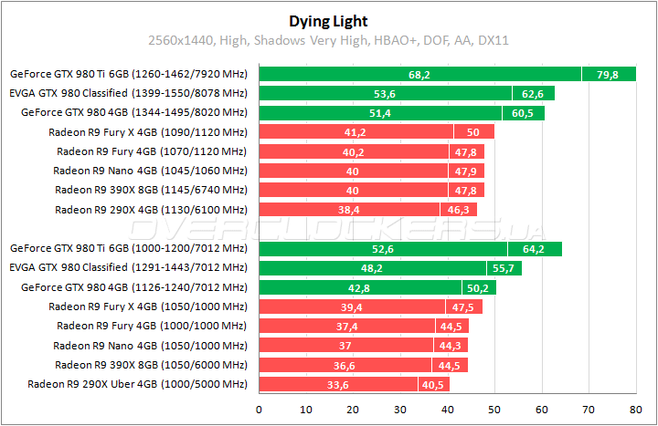 EVGA GeForce GTX 980 Classified Gaming ACX 2.0