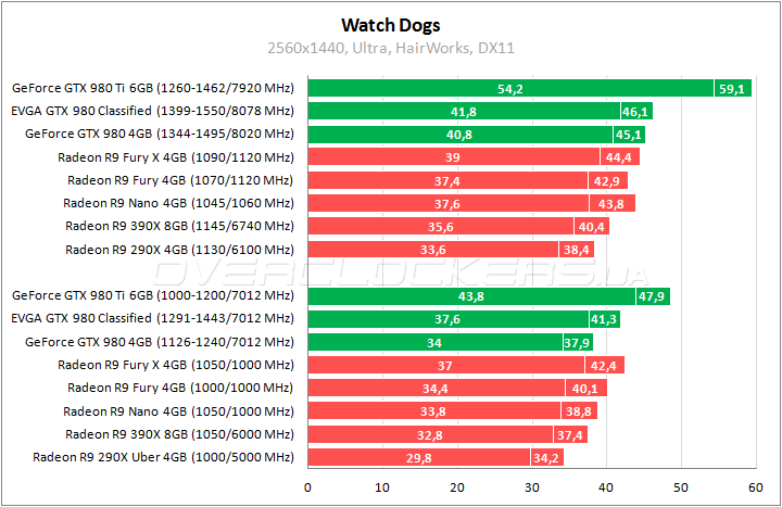 EVGA GeForce GTX 980 Classified Gaming ACX 2.0