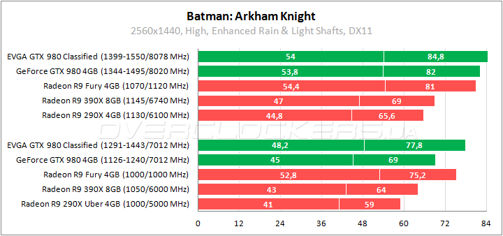 EVGA GeForce GTX 980 Classified Gaming ACX 2.0