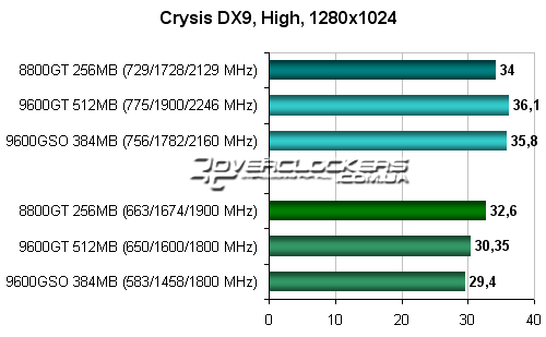 Тестирование видеокарты GeForce 8800GT 256MB