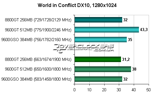 Тестирование видеокарты GeForce 8800GT 256MB