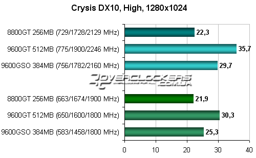 Тестирование видеокарты GeForce 8800GT 256MB