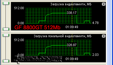 Сравнение GeForce 8800GT с объемом памяти 512MB и 1024MB