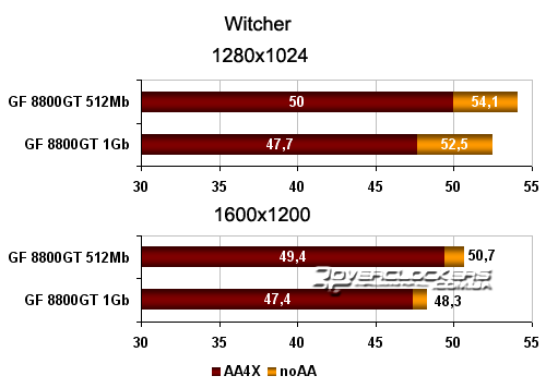 Сравнение GeForce 8800GT с объемом памяти 512MB и 1024MB