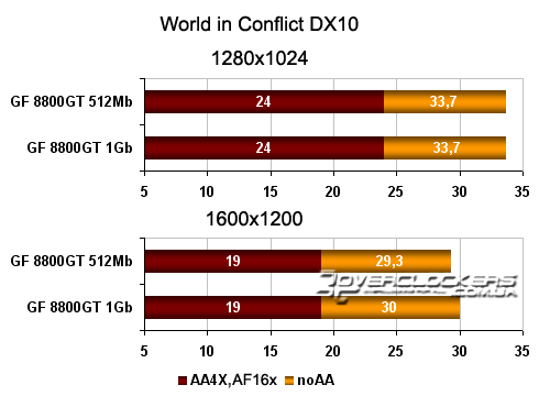 Сравнение GeForce 8800GT с объемом памяти 512MB и 1024MB