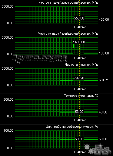 Видеокарта XFX GeForce 9500GT 550M 256MB DDR3