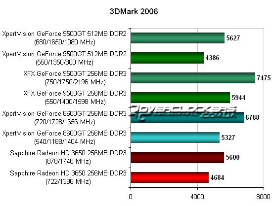 Результаты тестирования видеокарт Geforce 9500GT