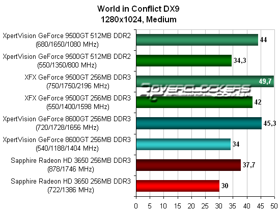 Результаты тестирования видеокарт Geforce 9500GT