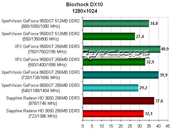 Результаты тестирования видеокарт Geforce 9500GT