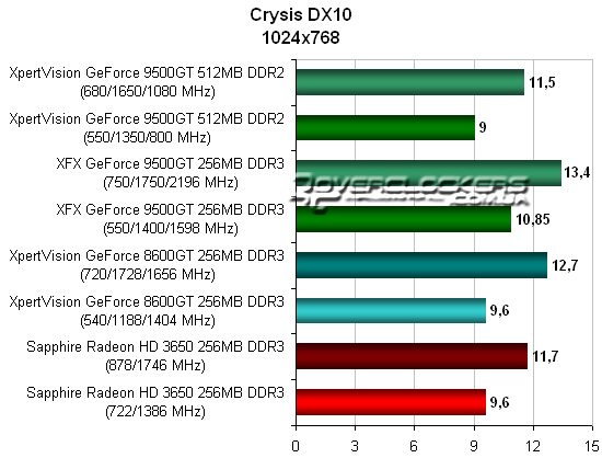 Результаты тестирования видеокарт Geforce 9500GT