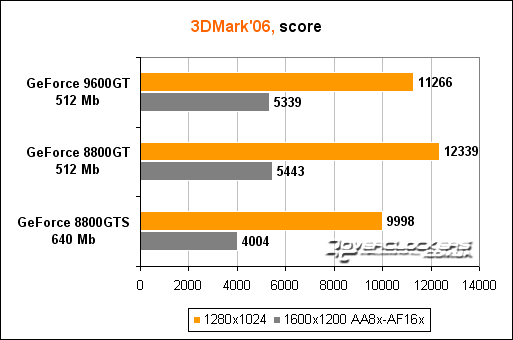 Geforce 9600 gt какая серия продукта