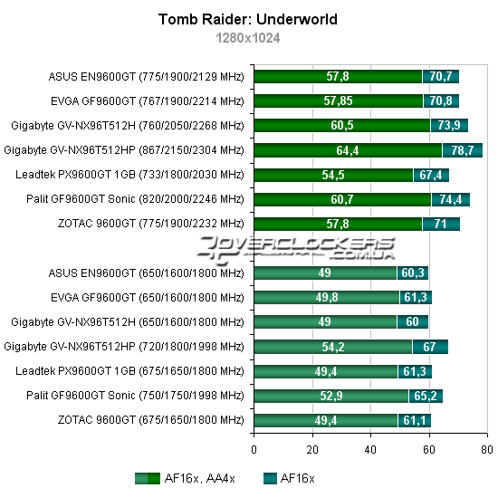 Тестирование видеокарта Geforce 9600GT