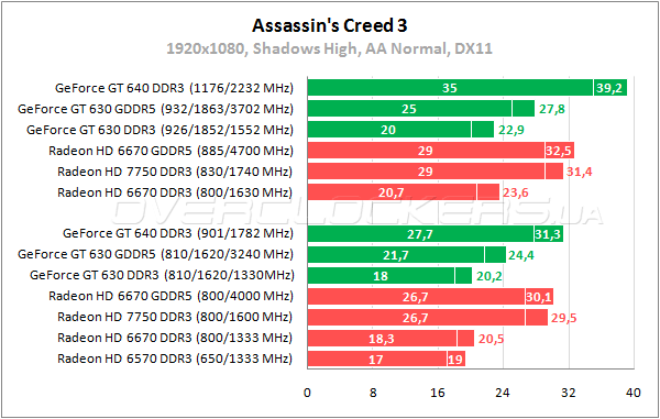 Тестирование Inno3D GeForce GT630 DDR3