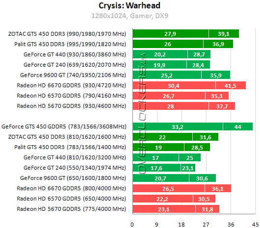 Результаты тестирования GeForce GTS 450 DDR3 от Palit и Zotac