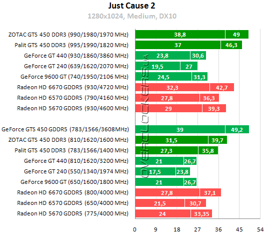 Результаты тестирования GeForce GTS 450 DDR3 от Palit и Zotac