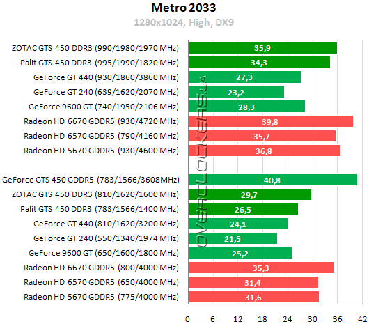 Результаты тестирования GeForce GTS 450 DDR3 от Palit и Zotac