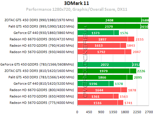 Результаты тестирования GeForce GTS 450 DDR3 от Palit и Zotac