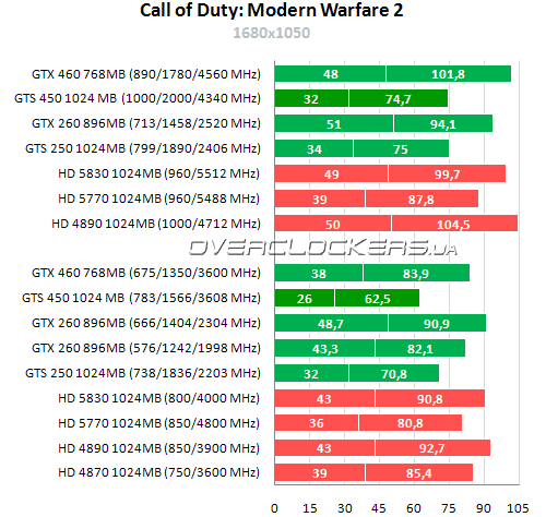 Результаты тестирования GeForce GTS 450