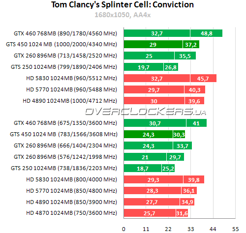 Результаты тестирования GeForce GTS 450