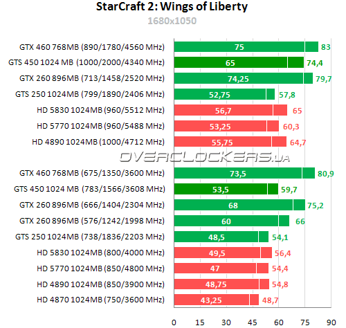 Результаты тестирования GeForce GTS 450