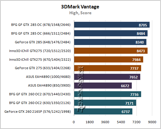 Результаты тестирования GeForce GTX 285, GTX 275, GTX 260 и Radeon HD 4890