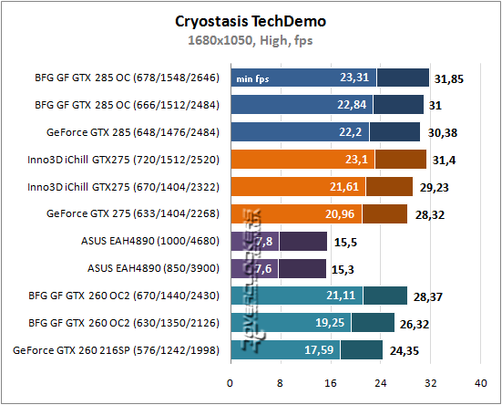 Результаты тестирования GeForce GTX 285, GTX 275, GTX 260 и Radeon HD 4890