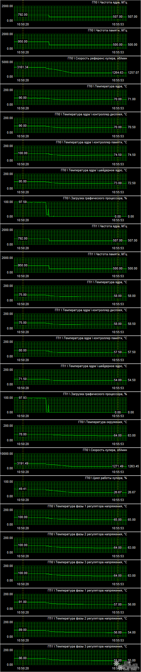 Уровень разгона Force3D Radeon HD 4870 Х2