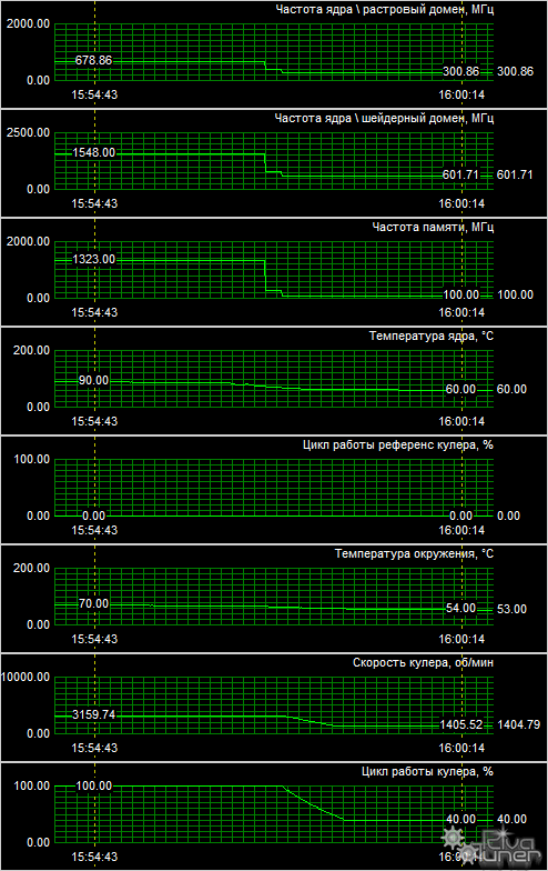 Уровень разгона BFG GeForce GTX 285 OC