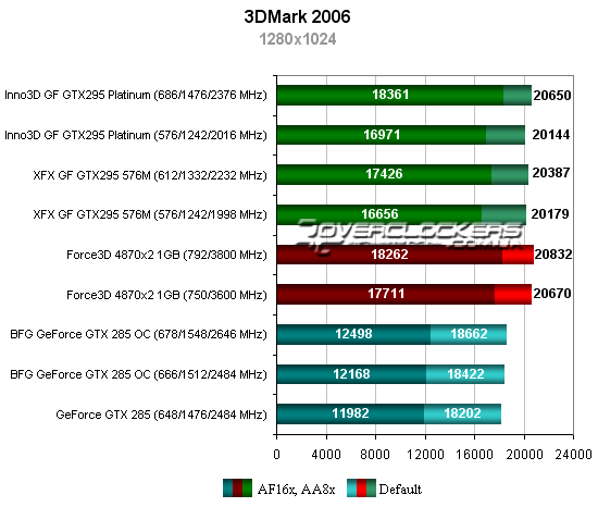 Результаты тестирования GeForce GTX 295, GTX 280 и Radeon HD 4870 X2