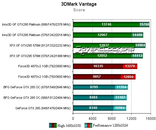 Результаты тестирования GeForce GTX 295, GTX 280 и Radeon HD 4870 X2