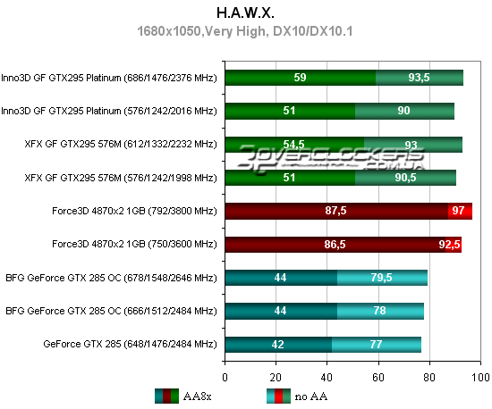 Результаты тестирования GeForce GTX 295, GTX 280 и Radeon HD 4870 X2