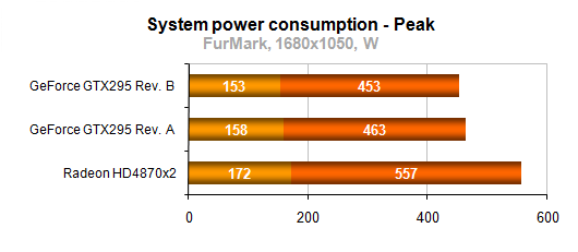 Энергопотребление GeForce GTX 295, GTX 280 и Radeon HD 4870 X2