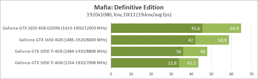 GeForce GTX 1050 Ti vs GeForce GTX 1650