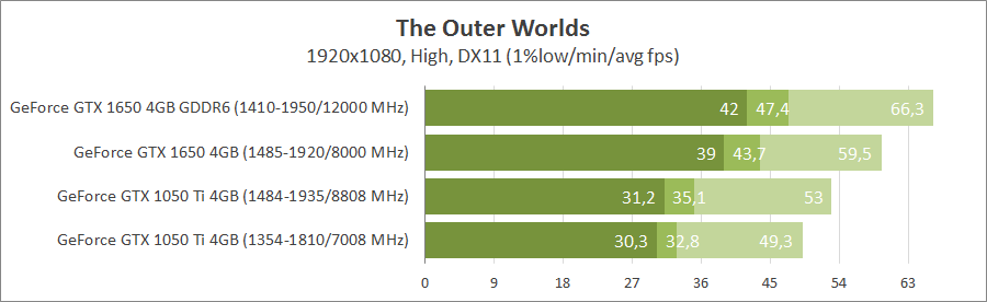 GeForce GTX 1050 Ti vs GeForce GTX 1650