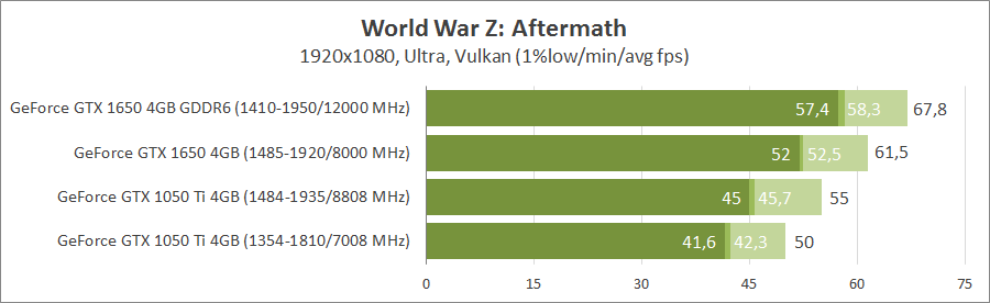 GeForce GTX 1050 Ti vs GeForce GTX 1650