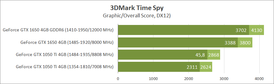 GeForce GTX 1050 Ti vs GeForce GTX 1650