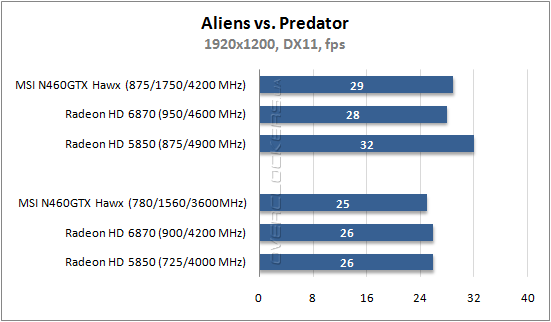 Результаты тестирования MSI N460GTX Hawk