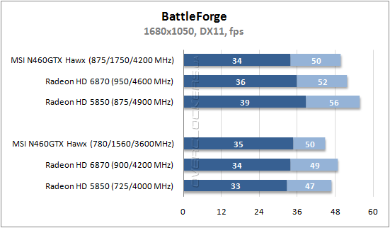 Результаты тестирования MSI N460GTX Hawk